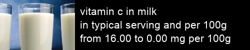 vitamin c in milk information and values per serving and 100g